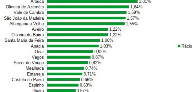 racio_empresas_pme_lider_agueda2020