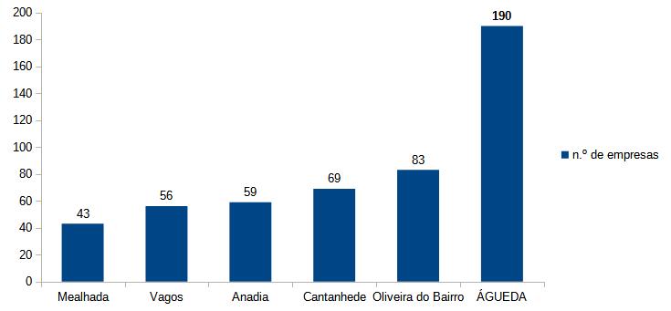 Águeda é o concelho com mais empresas e o mais exportador da Bairrada
