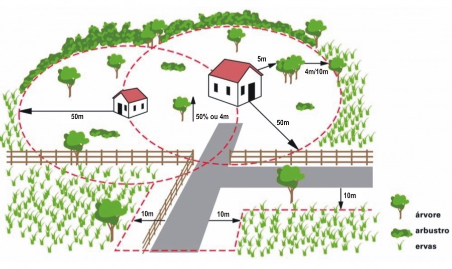 Prevenção do flagelo dos fogos