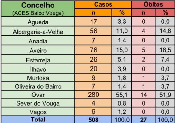 COVID-19: Águeda regista 17 casos confirmados, 31 de março, 21h20