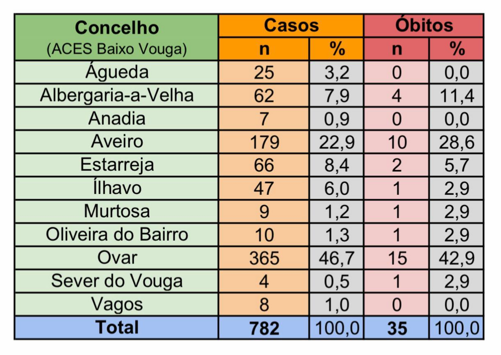 COVID-19: Águeda regista 25 casos confirmados, 3 de abril, 21h23