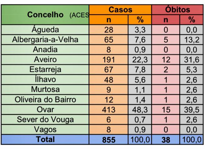COVID-19: Águeda com 28 casos confirmados, 5 de abril, 21h00