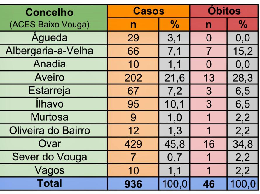 COVID-19: Águeda regista 29 casos positivos, 6 de abril, 21h02