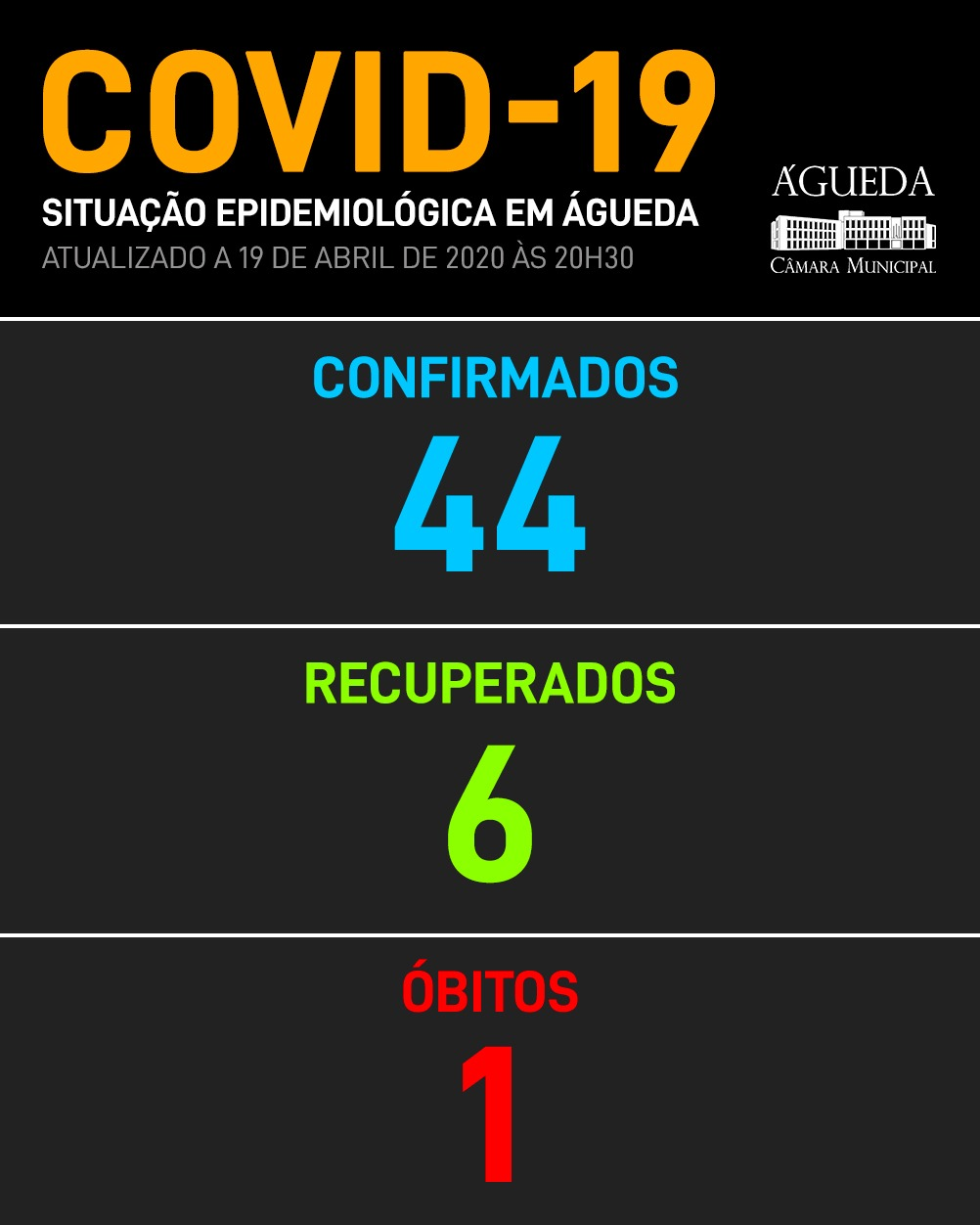 COVID-19: Águeda com 44 casos positivos, 19 de abril, 21h00
