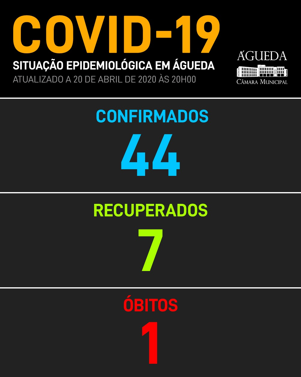 COVID-19: Águeda mantém o número de casos positivos, 20 de abril, 20h43