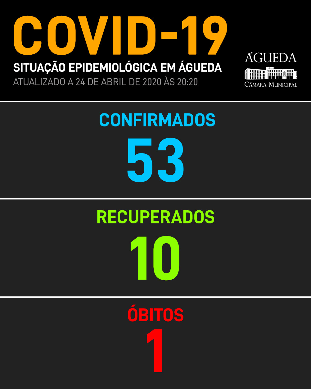 COVID-19: Águeda tem 53 casos positivos, 24 de abril, 20h52