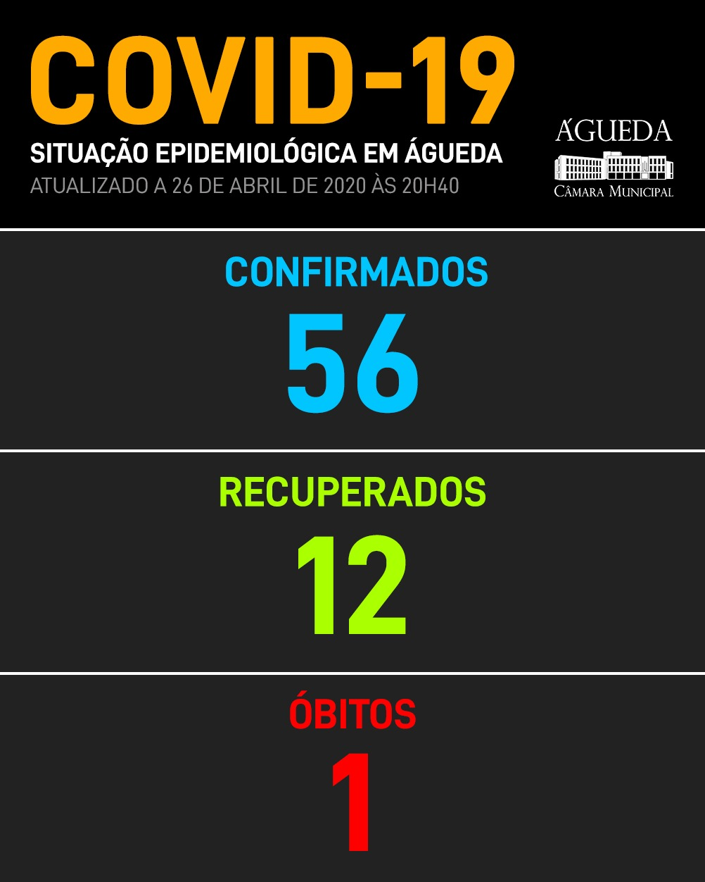 COVID-19: Águeda regista 56 casos positivos, 26 de abril, 21h10