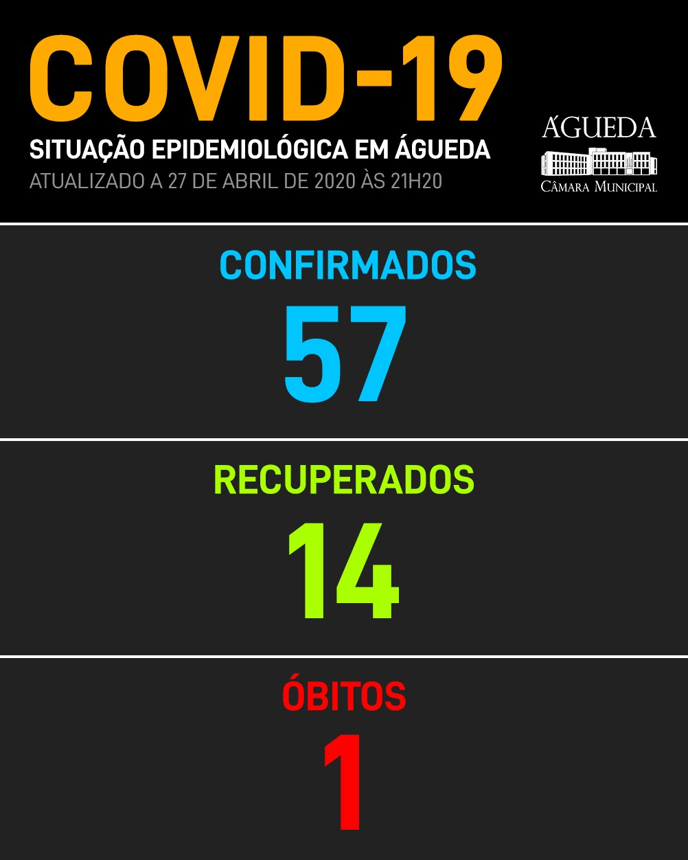 COVID-19: Águeda tem 57 casos positivos, 27 de abril, 21h43