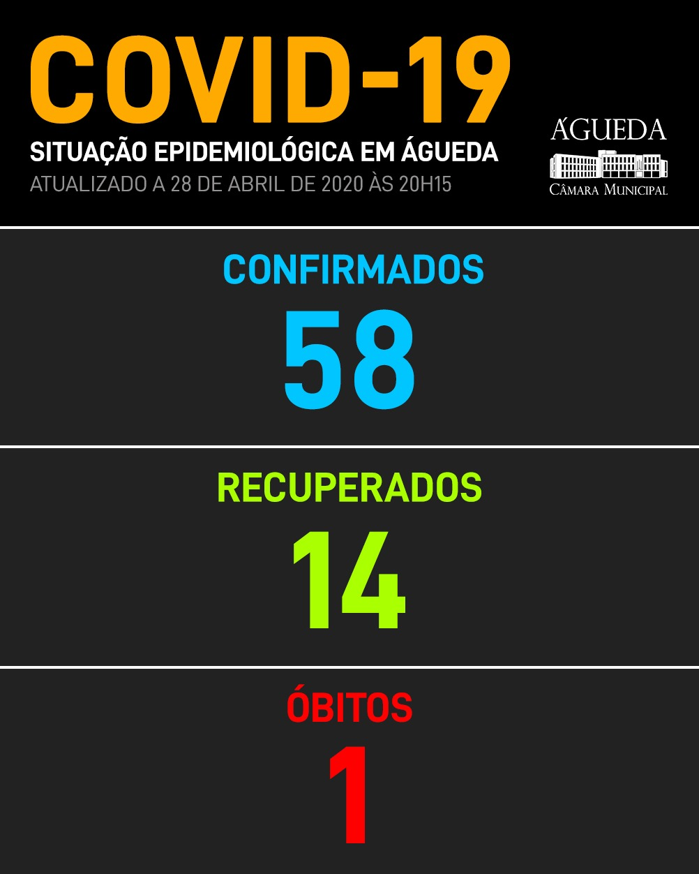 COVID-19: Águeda regista 58 casos positivos, 28 de abril, 21h02