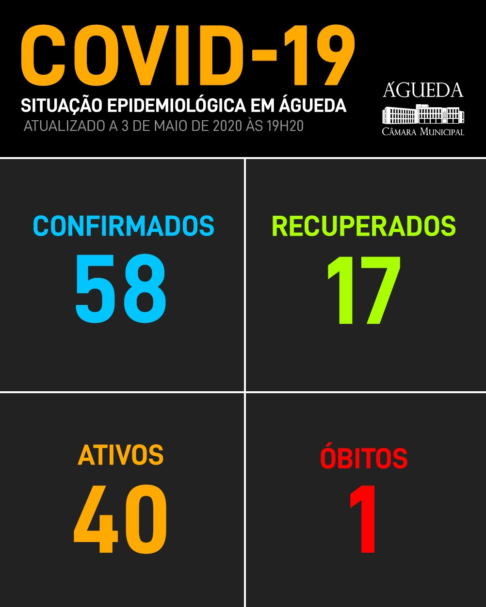 COVID-19: Águeda com 58 casos positivos, 3 de maio, 20h50