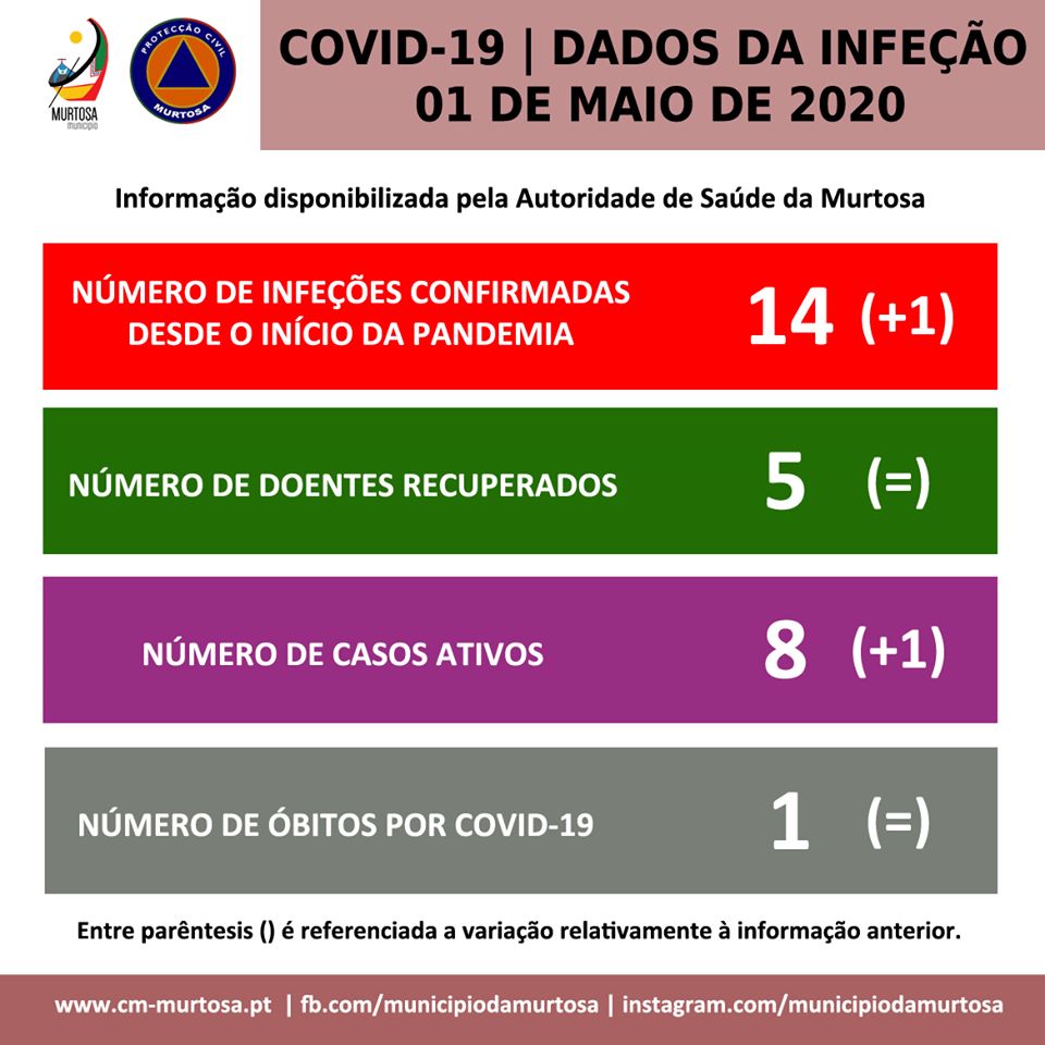  PANDEMIA DE COVID-19 – DIVULGAÇÃO DIÁRIA AOS CIDADÃOS