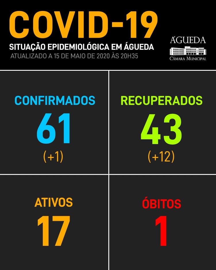COVID-19: Águeda com mais 12 pessoas recuperadas, 15 de maio, 21h15