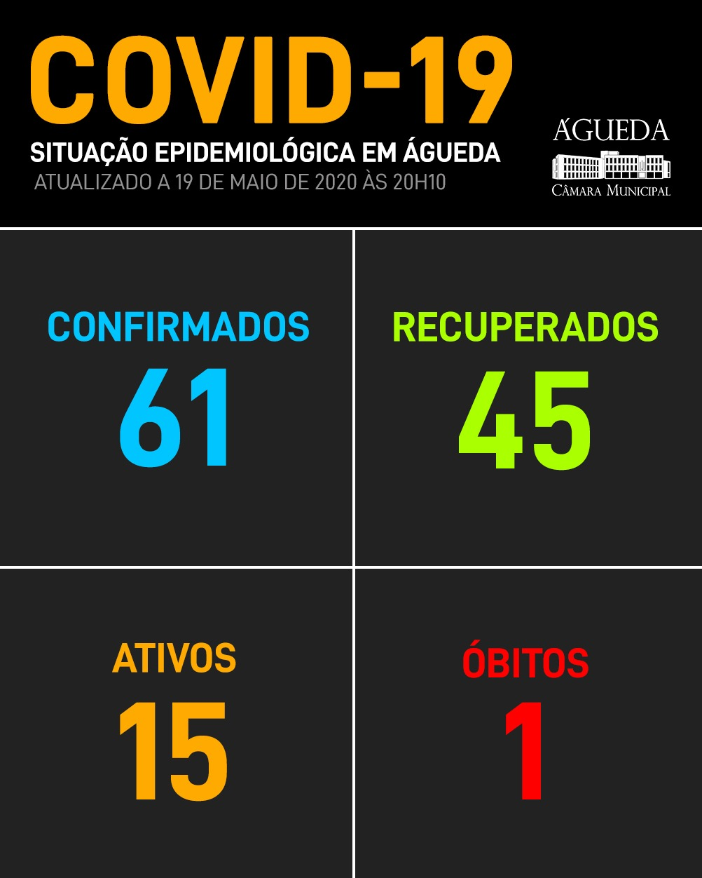 COVID-19: Águeda continua sem novos casos, 19 de maio, 20h48