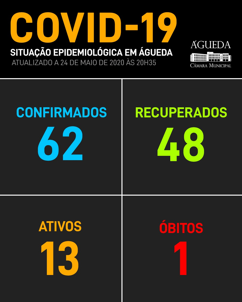 COVID-19: Águeda continua sem alterações, 24 de maio, 20h57