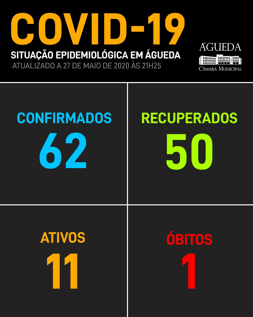 COVID-19: Águeda permanece sem novos casos, 27 de maio, 21h52