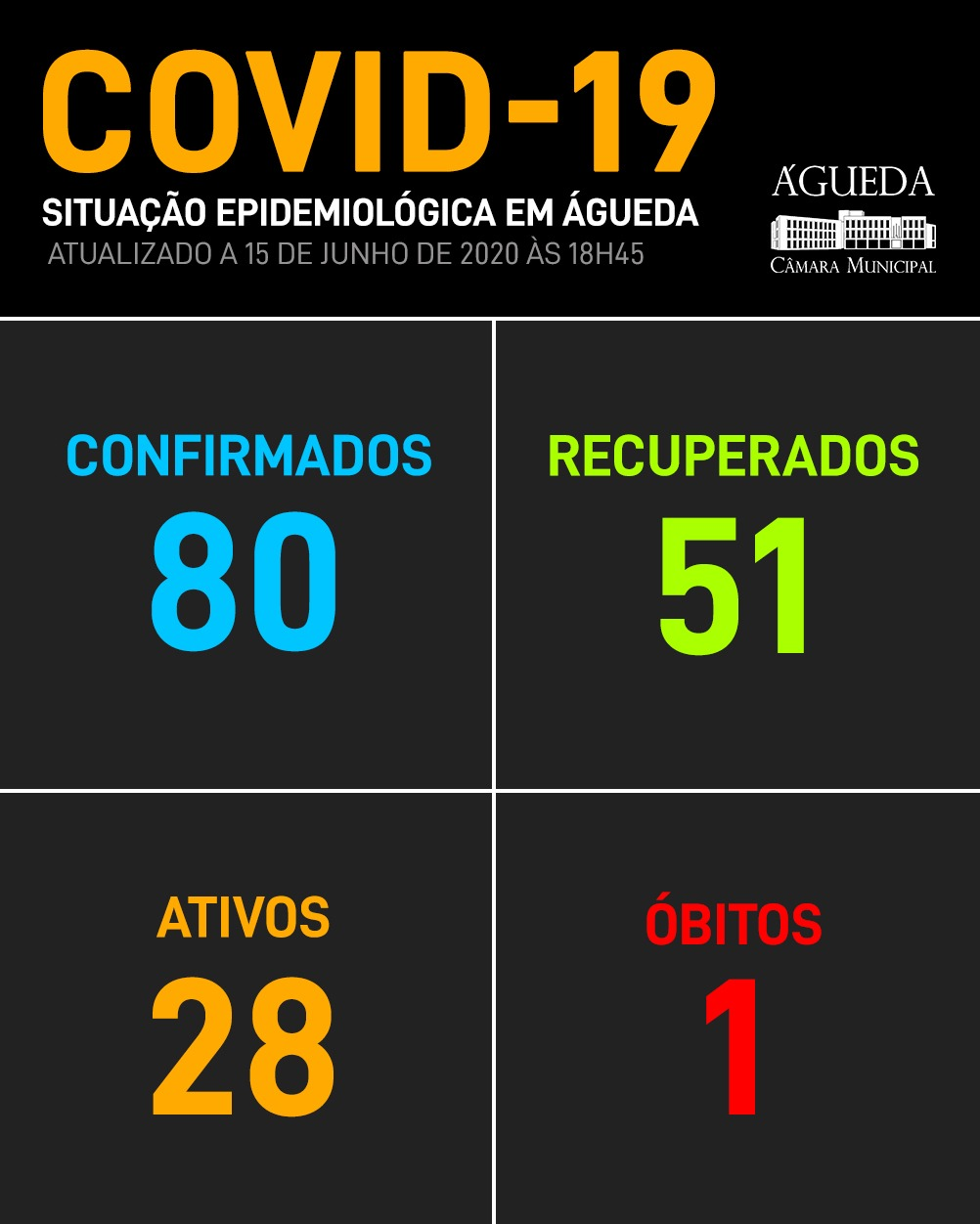 COVID-19: Águeda com 28 casos ativos, 15 de junho, 20h01