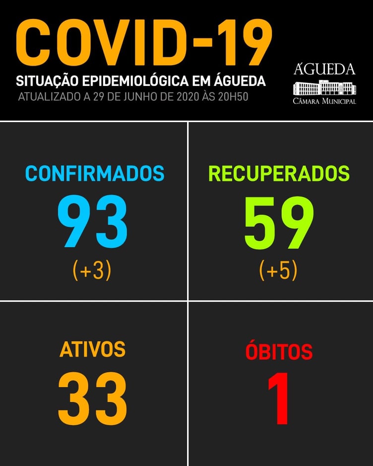COVID-19: Águeda com três novos casos positivos, 29 de junho, 21h08