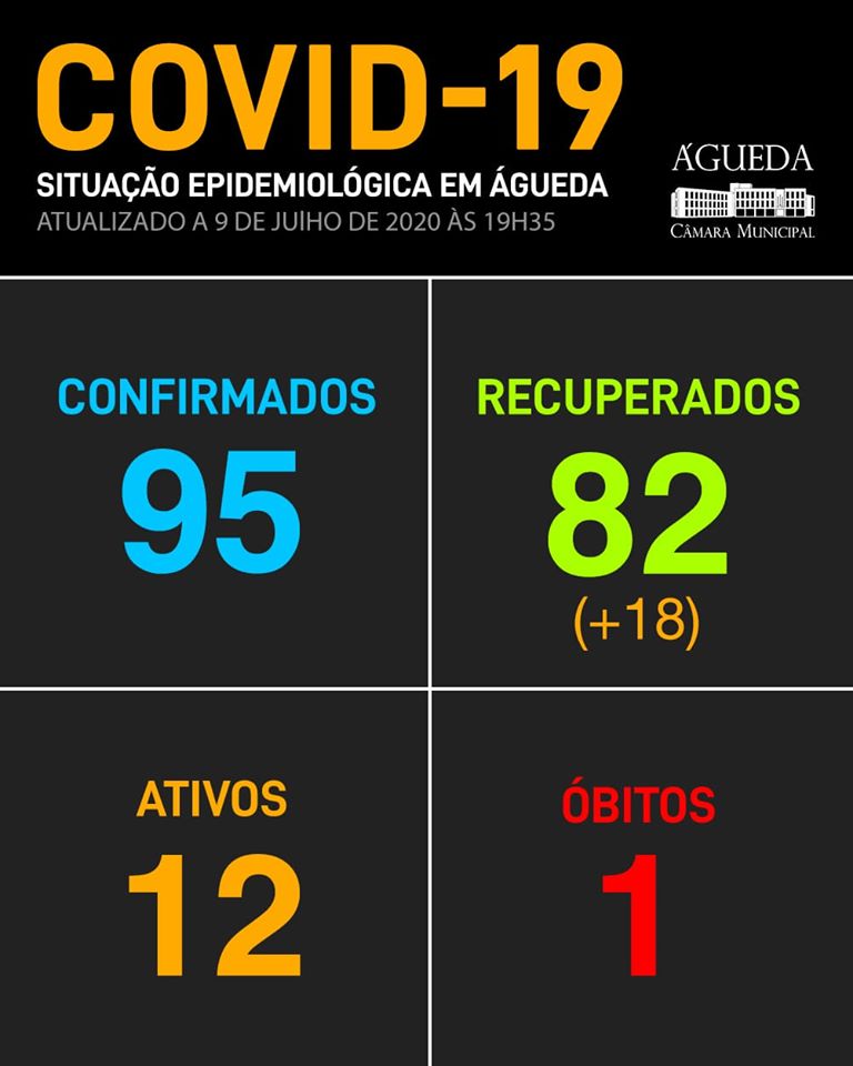 COVID-19: Águeda com mais 18 casos recuperados, 9 de julho, 20h10
