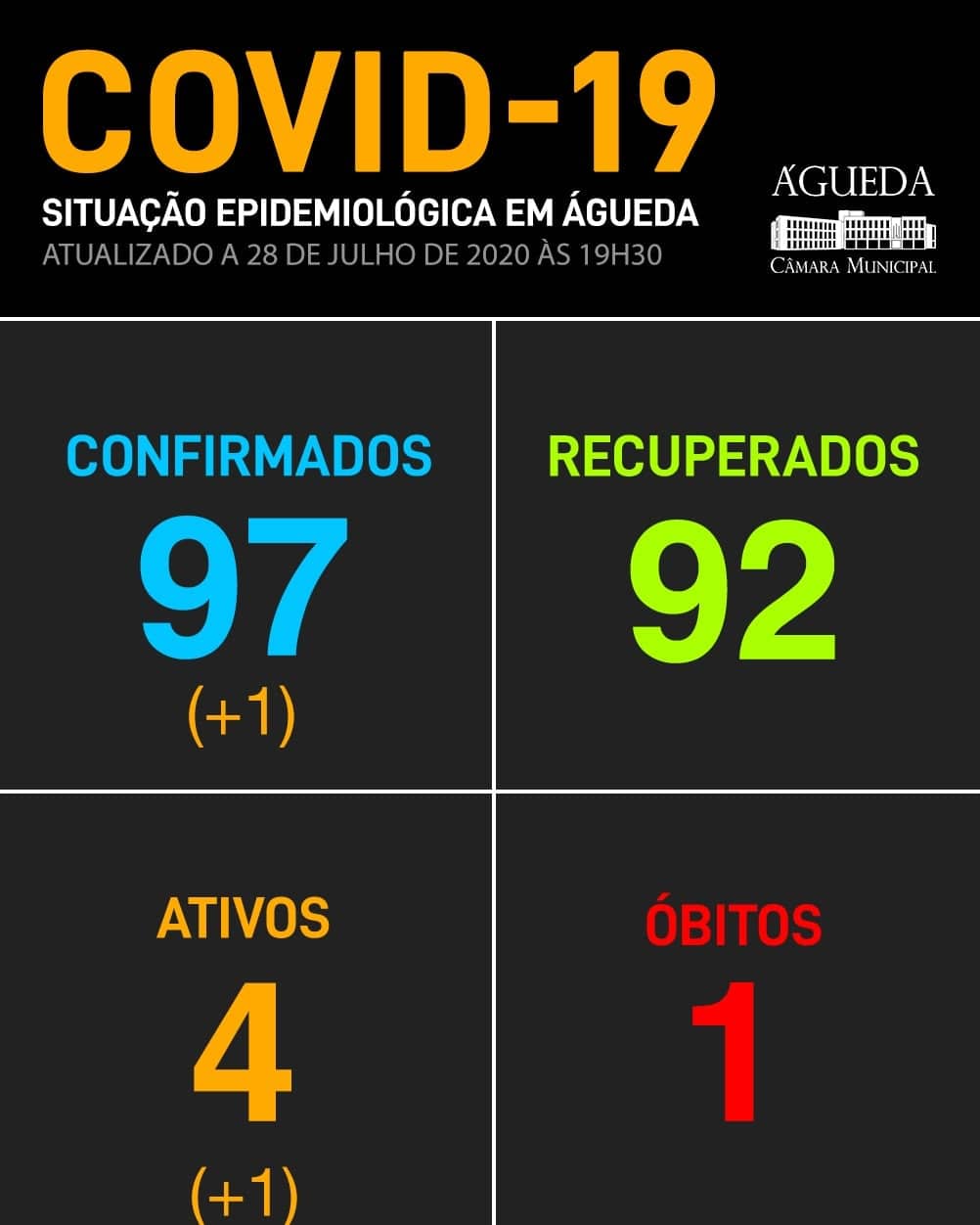 COVID-19: Águeda regista um novo caso positivo, 28 de julho, 20h32