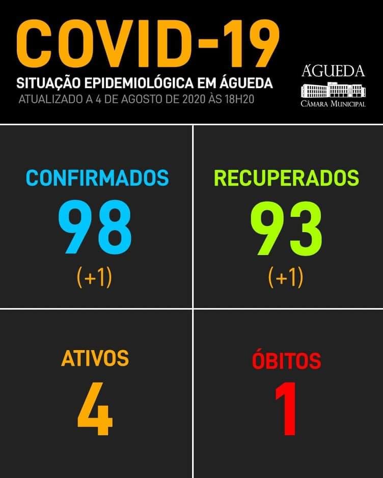 COVID-19: Águeda regista um novo caso positivo, 4 de agosto, 19h20