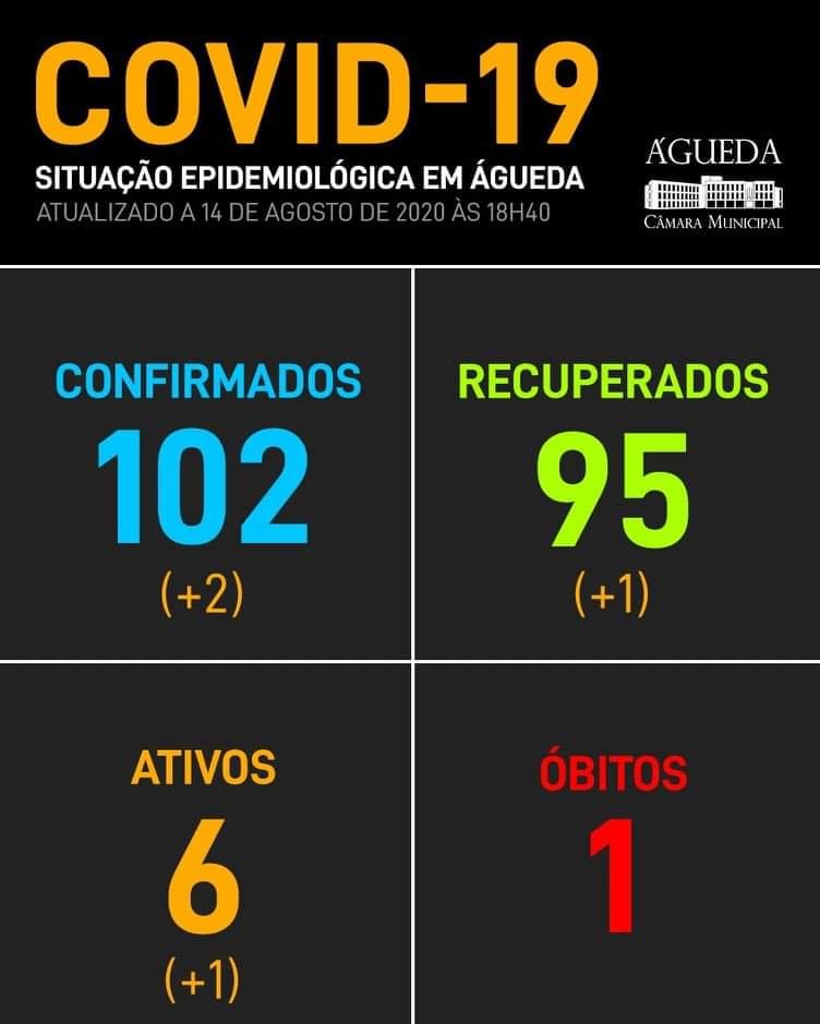 COVID-19: Águeda com mais dois casos positivos e um recuperado, 14 de agosto, 19h14