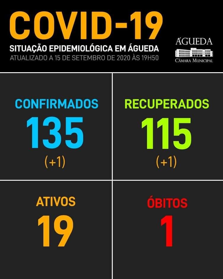 COVID-19: Águeda com mais um caso positivo e um recuperado, 15 de setembro, 21h07