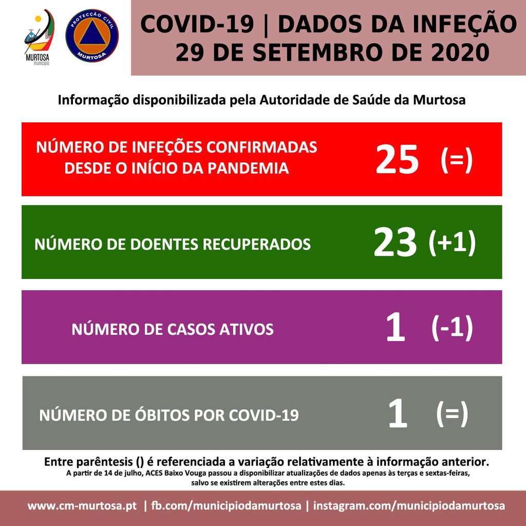PANDEMIA DE COVID-19 – DIVULGAÇÃO DIÁRIA AOS CIDADÃOS