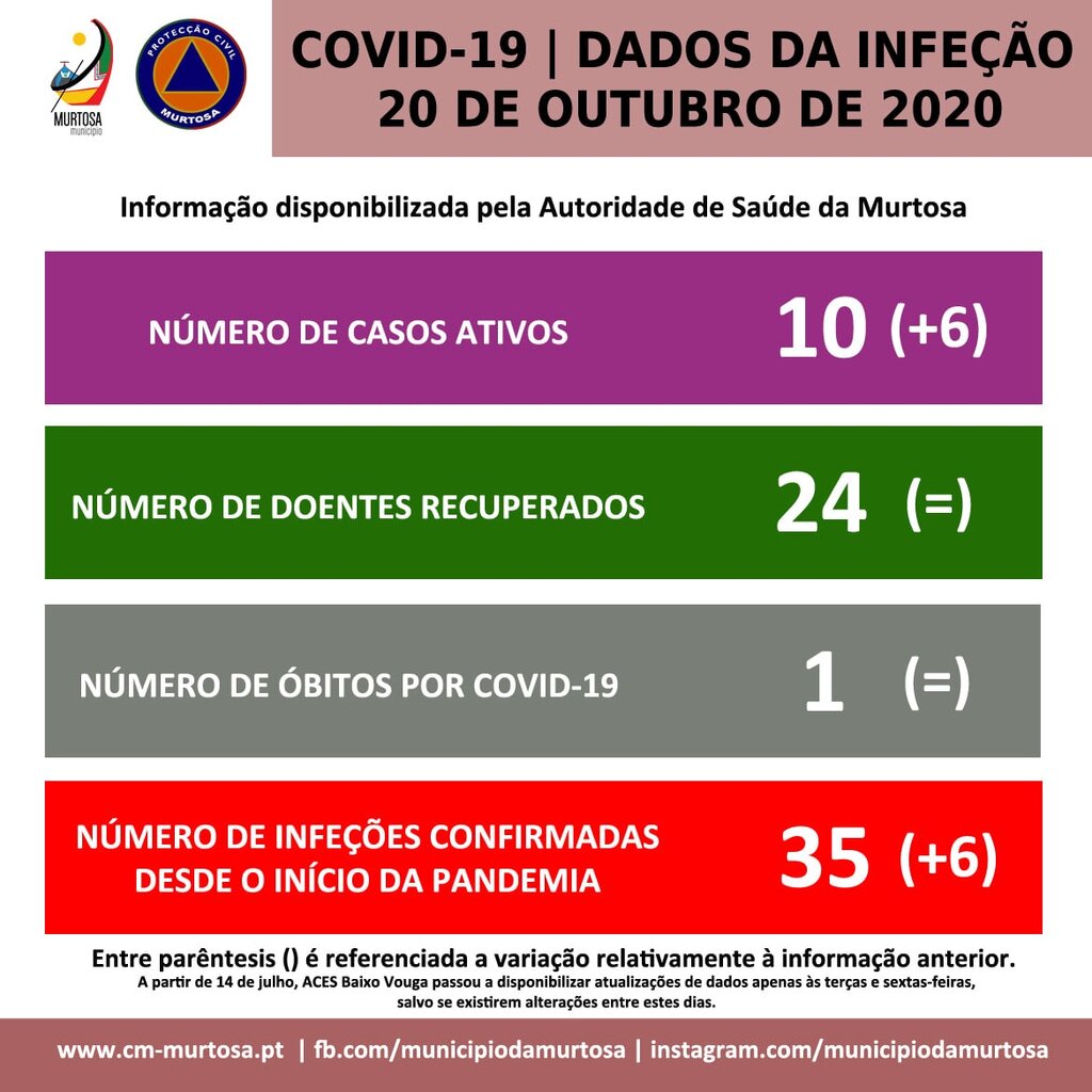 PANDEMIA DE COVID-19 – DIVULGAÇÃO DIÁRIA AOS CIDADÃOS