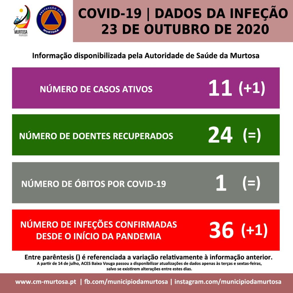 PANDEMIA DE COVID-19 – DIVULGAÇÃO DIÁRIA AOS CIDADÃOS