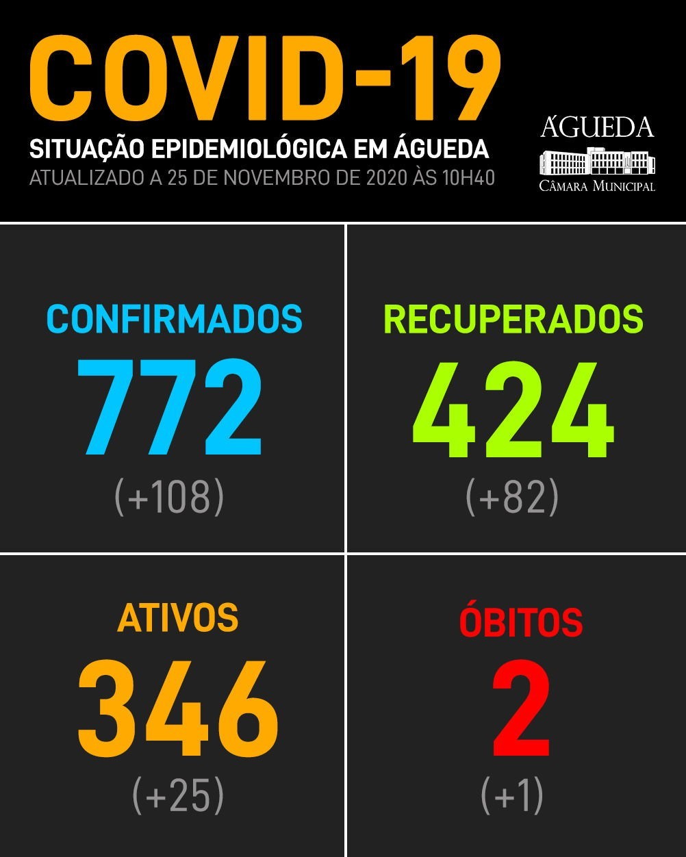 COVID-19: Águeda com mais 108 pessoas com teste positivo e 82 recuperadas, 25 de novembro, 11h58