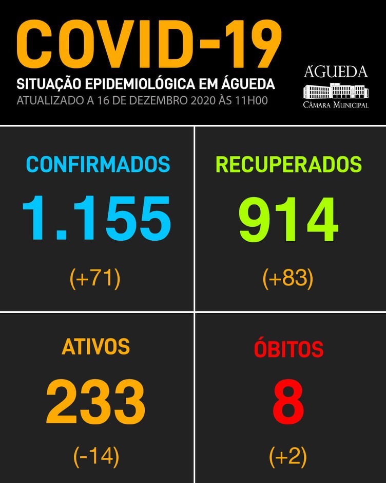 COVID-19: Águeda com mais 71 pessoas com teste positivo e 83 recuperados, 16 de dezembro, 13h54
