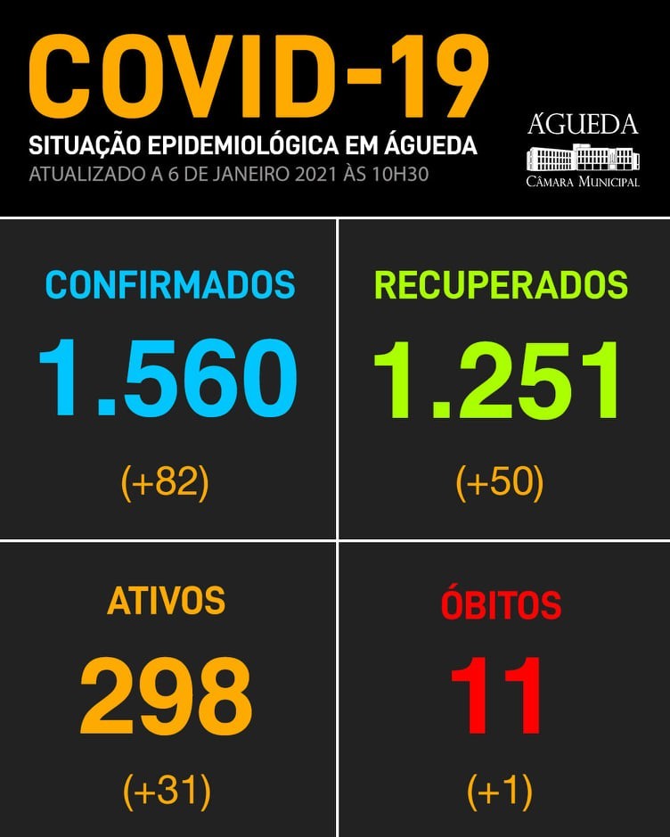 COVID-19: Águeda com mais 82 pessoas com teste positivo e 50 recuperados, 6 de janeiro, 12h42