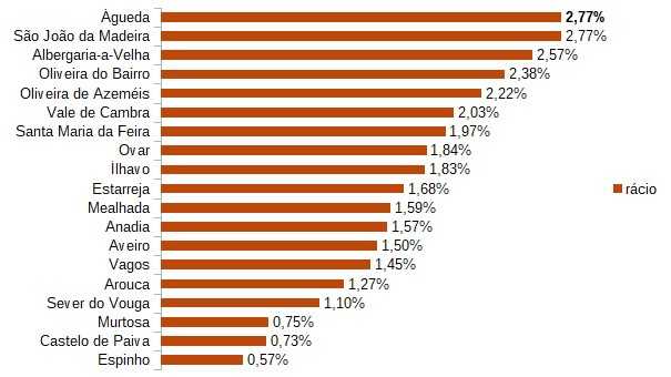 Águeda entre os concelhos que mais empresas coloca nas 1.500 maiores do distrito