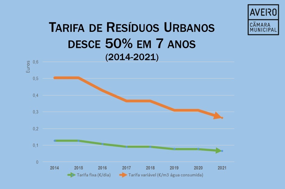 CM AVEIRO REDUZIU 50% A TARIFA DE RESÍDUOS URBANOS EM 7 ANOS