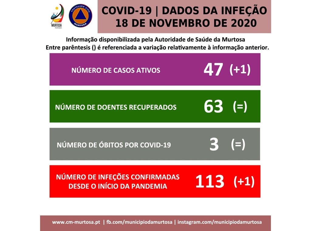 PANDEMIA DE COVID-19 – DIVULGAÇÃO DIÁRIA AOS CIDADÃOS
