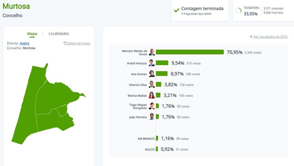 RESULTADOS ELEITORAIS NO CONCELHO DA MURTOSA