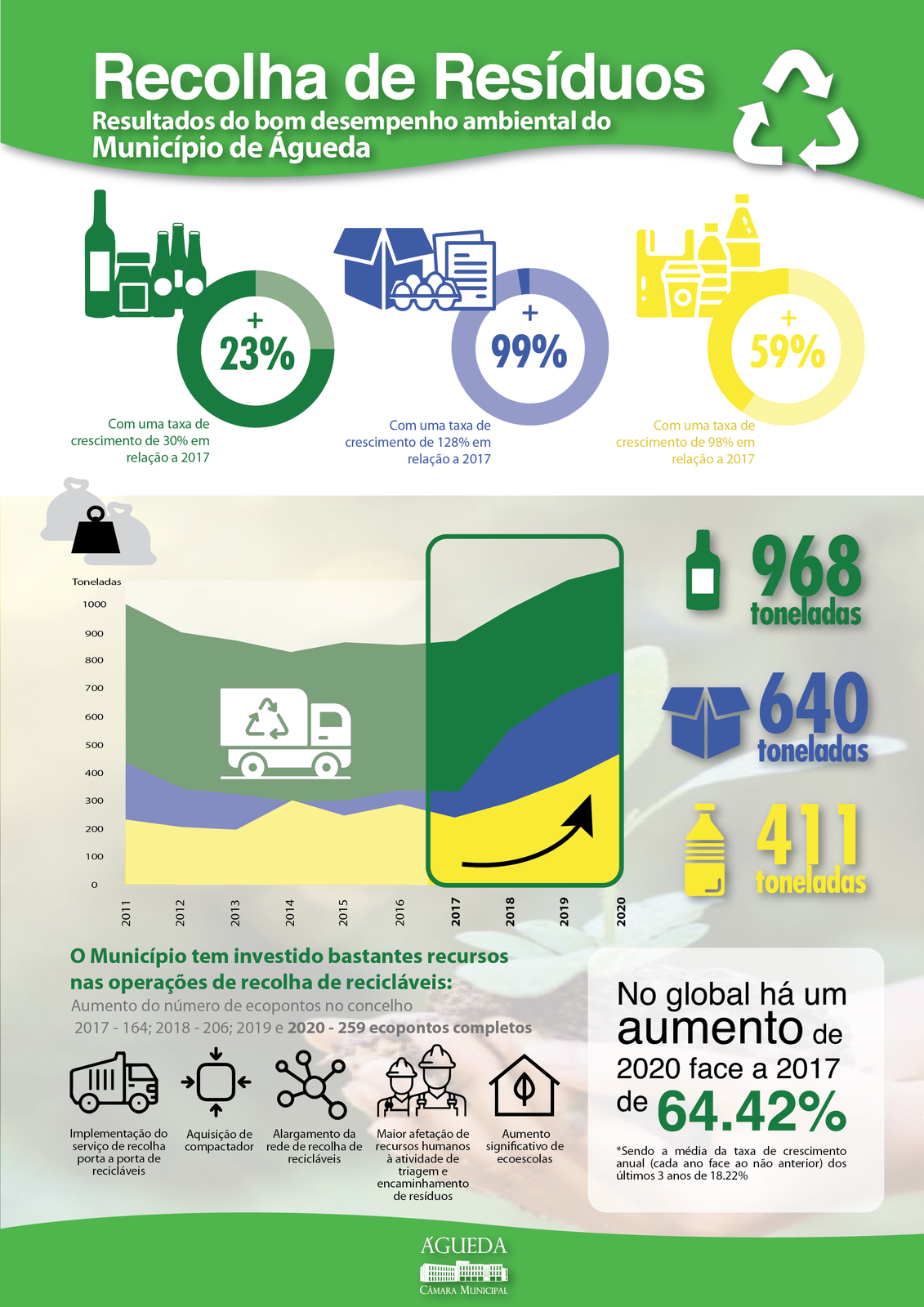 Reciclagem aumenta 64,42% em Águeda