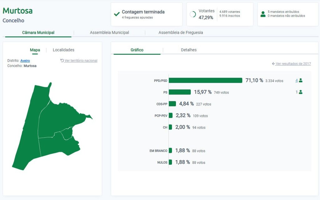 RESULTADOS DAS ELEIÇÕES AUTÁRQUICAS NO CONCELHO DA MURTOSA