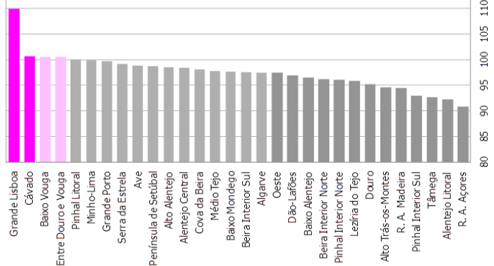 Gráfico do Indice Global de Desenvolvimento Regional de 2009 para as NUT III de Portugal onde aparece o Baixo Vouga em 4º lugar